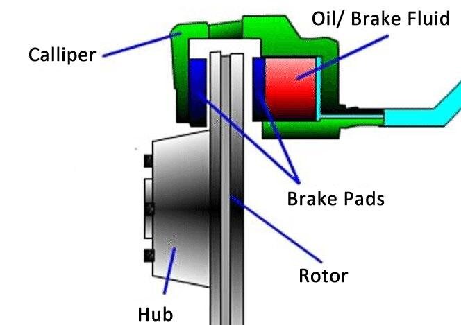 Hydraulic disc brake discount system