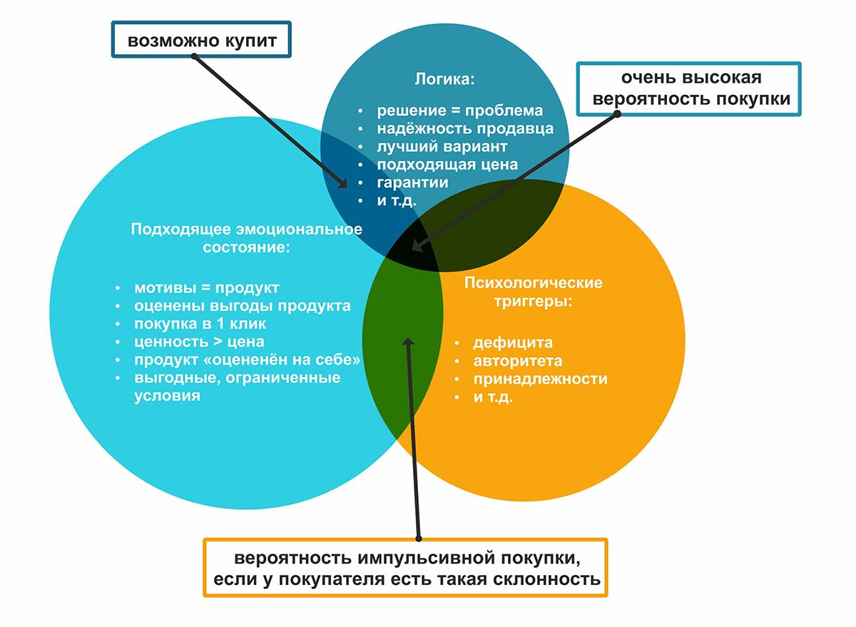 Совместно с психологом обнаружить и записать триггеры. Триггер это в психологии. Виды триггеров в маркетинге. Психологические триггеры в маркетинге. Триггеры продаж.