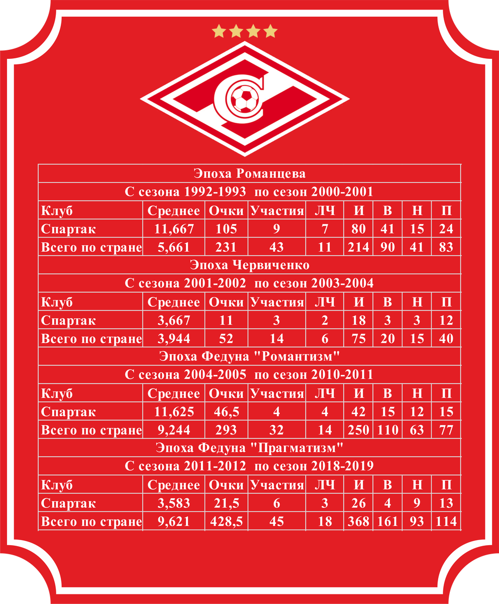 Статистика выступления ФК Спартак в еврокубках с сезона 1992-93гг. по сезон 2018-19гг.