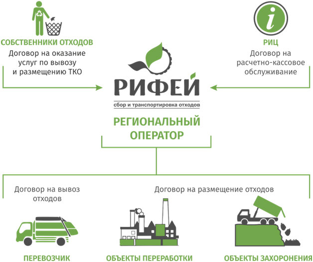 Контроль отходов. Схема вывоз отходов ТБО медицинских организации. Региональный оператор ТБО схема. Региональный оператор по вывозу мусора. Организации по вывозу мусора.