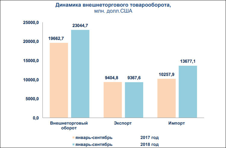 Диаграммы внешнеторгового оборота сша и канады