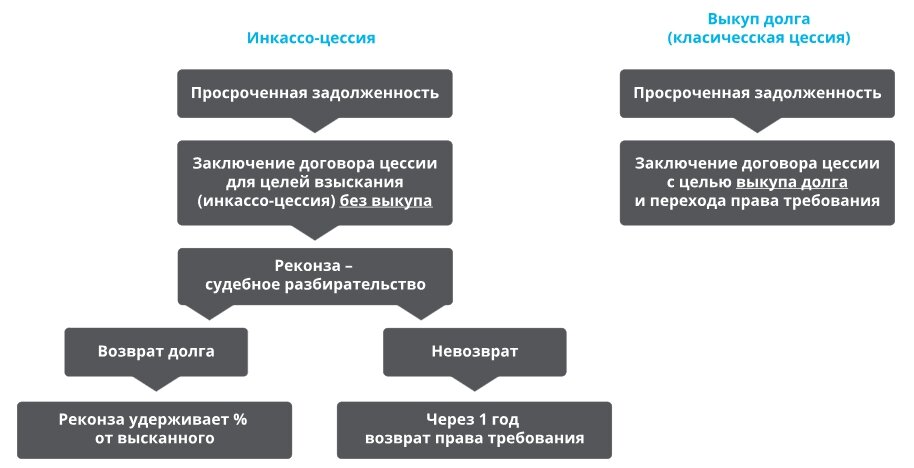 Цессия взыскание