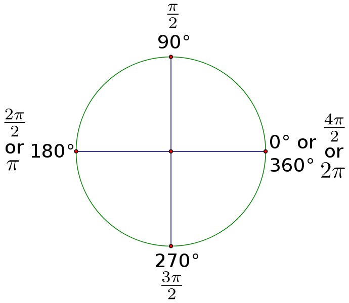 Радианы через пи. 90 180 270 360 Градусов. Радианная окружность. Круг пи на 2. Окружность пи.