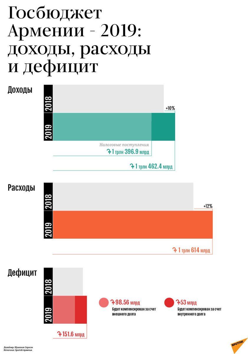 Бюджет армении. Бюджет Армении на 2020. Доходы бюджета Армении. Структура бюджета Армении. Бюджет Армении 2022.