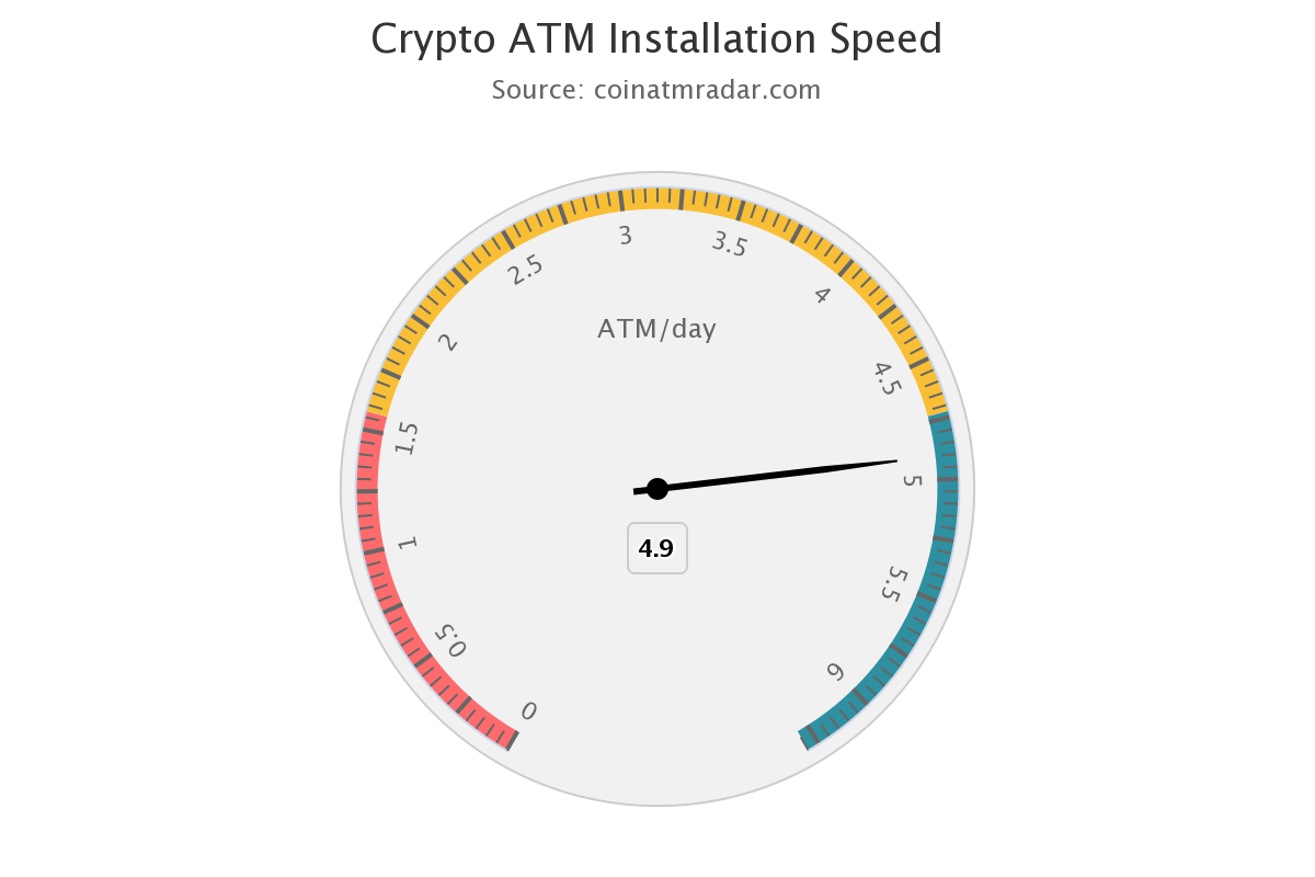 Количество устанавливаемых криптоматов. Источник: coinatmradar.com