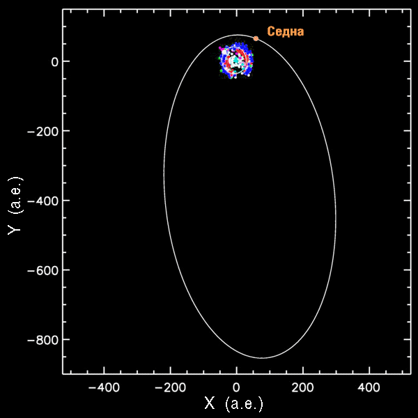 Орбита Седны. В центре координат — Солнечная система, окруженная роем планет и известных объектов пояса Койпера.