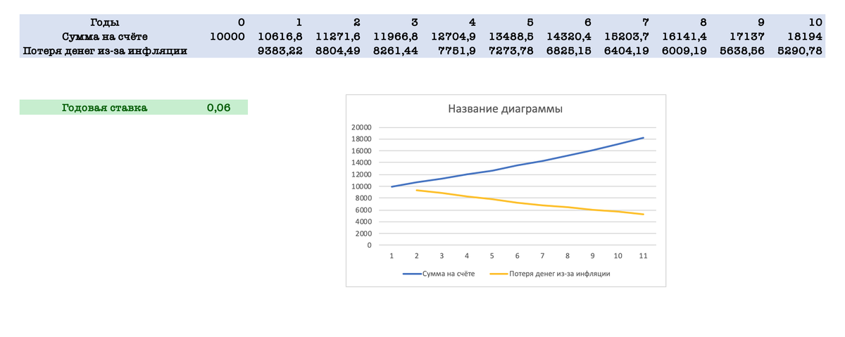 Потери счет. Расчёт потерь денег. График потери денег. Потеря денег на биткоинах. Время деньги потери график.