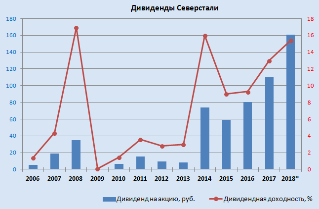 Прогноз дивидендов северсталь 2023 году