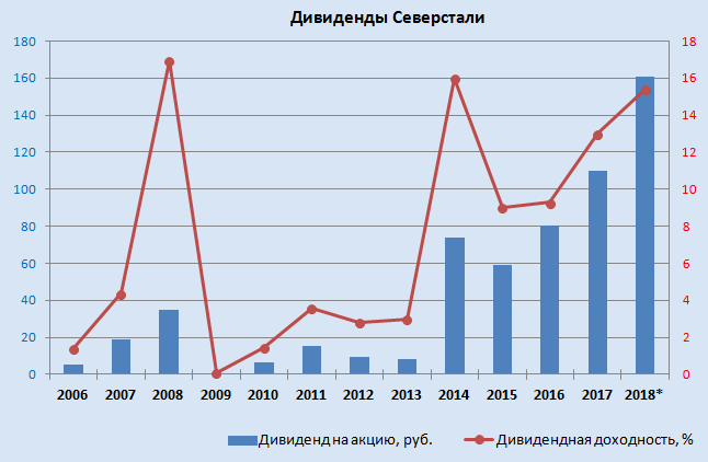 Самые высокие дивиденды.