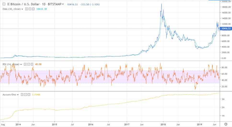 По данным CoinMarketCap, за 24-часовой цикл торговли биткоин упал на 2%.