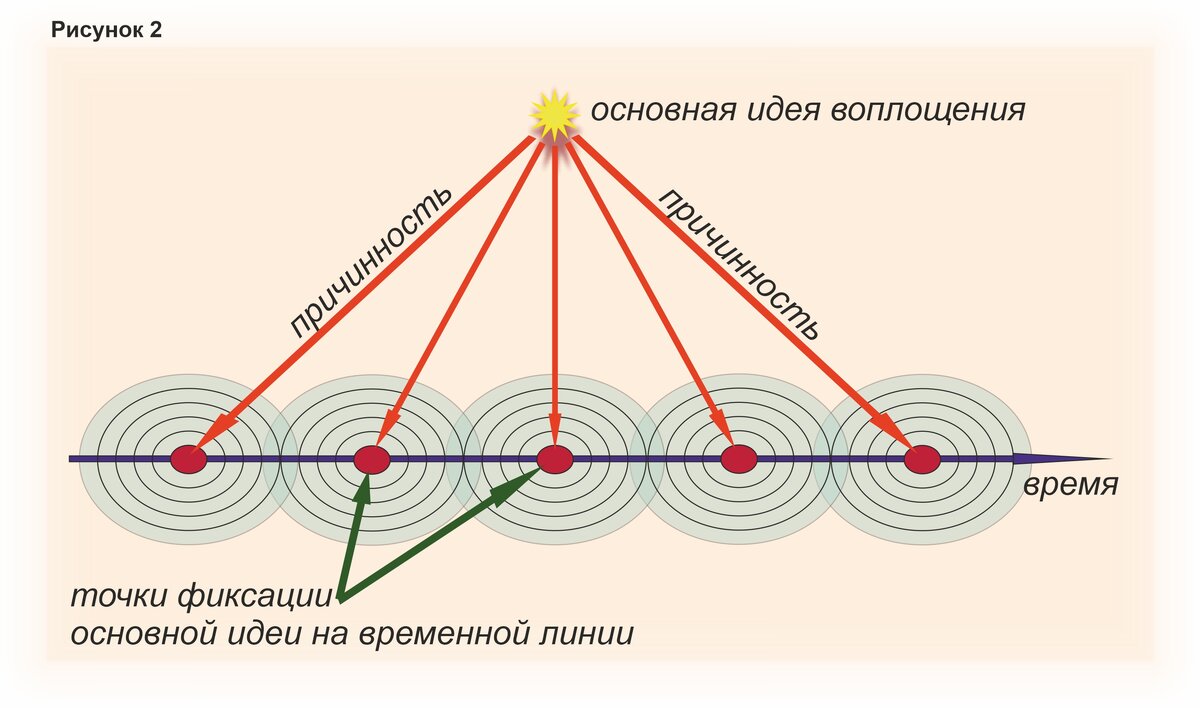 Путь 3 части. Воспринимать линейно.