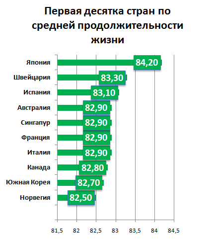 Диаграмма продолжительности жизни