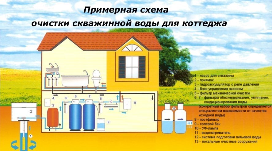 Примерная схема очистки воды из скважины