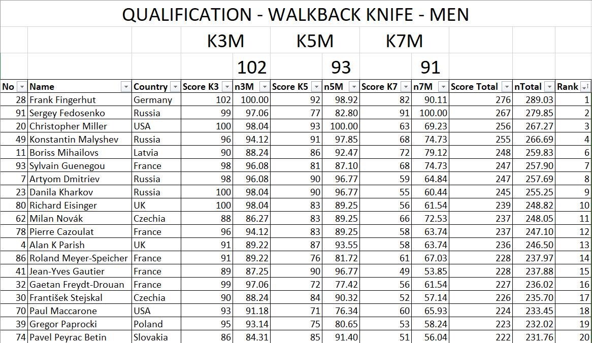 1. Сумма результатов метания ножа с дистанций 3,5 и 7 метров. Данила на 8 месте!