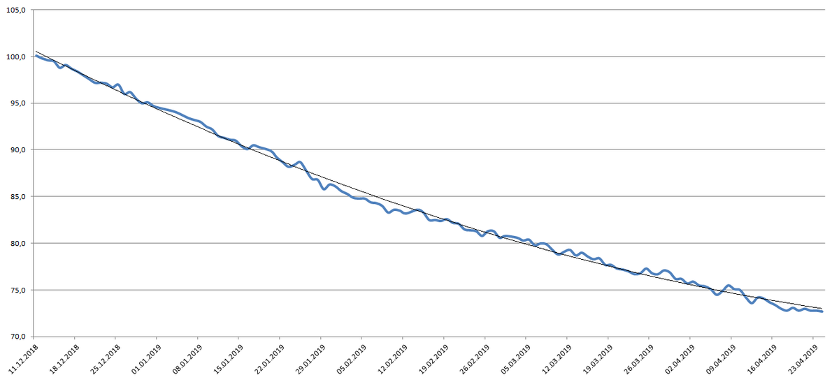 График моего веса во время похудения