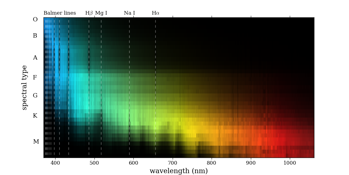Спектральные линии звезд. Спектральная классификация звёзд. Спектр излучения звезд. Спектр и спектральные классы звезд. Спектральный класс солнца g2v.