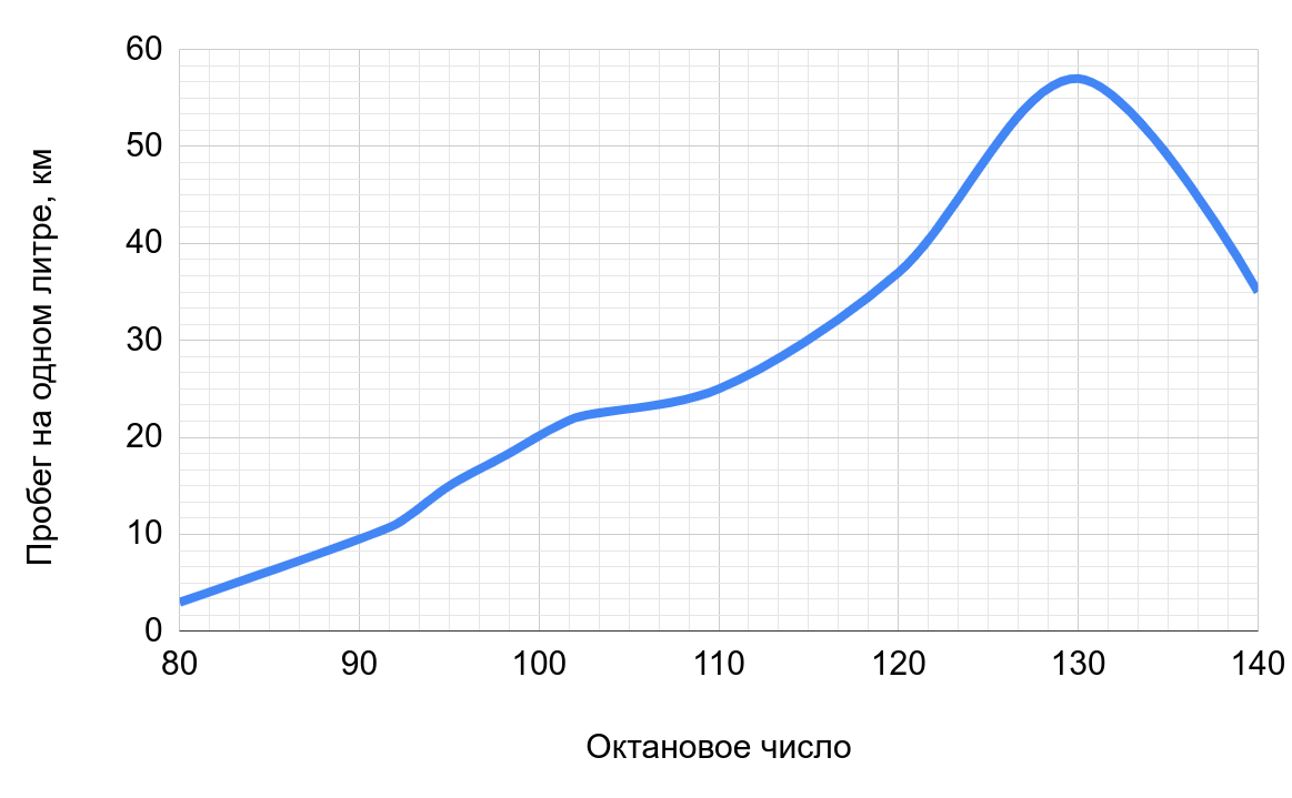 Новый бензин АИ-130 | На краю науки | Дзен