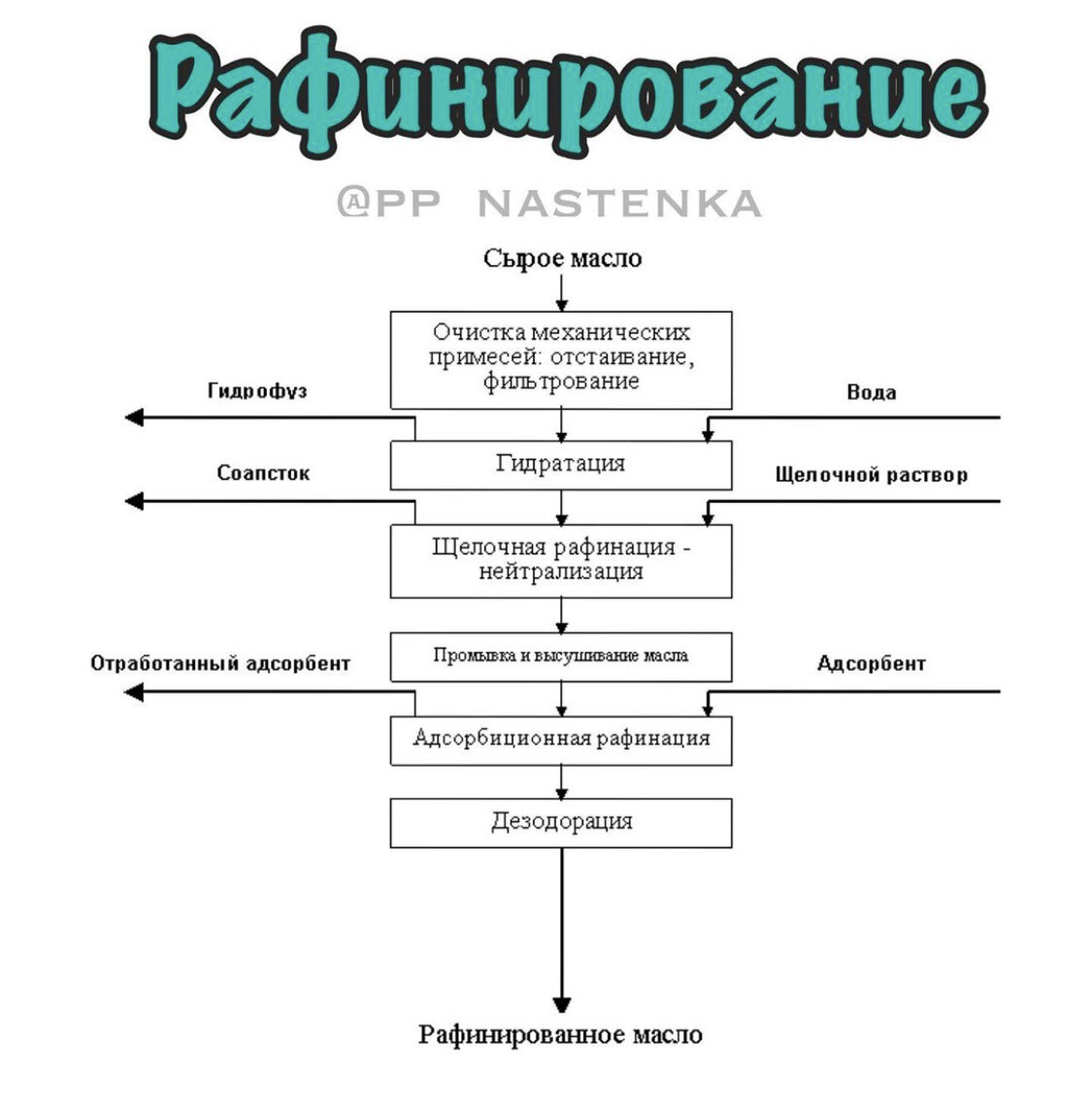 Процесс рафинирования