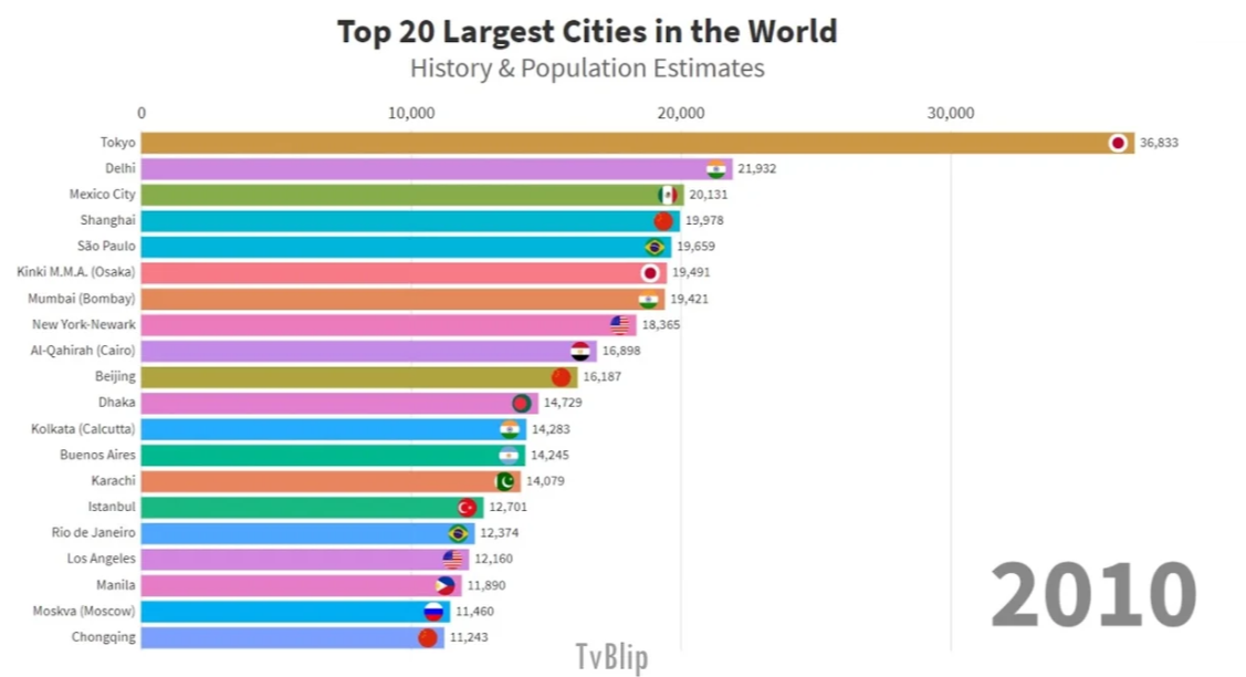 27 какой город. Самые населённые города мира 2020. Самые населенные города в мире 2020. Самый большой город по населению 2020. Топ самых населенных городов мира 2020.