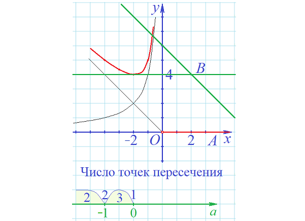 Найдите значение к по графику функции у к х изображенному на рисунке гипербола