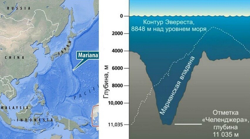 В 1875 году команда британского корвета «Челленджер» обнаружила в Тихом океане место, где не было дна. Километр за километром канат лота уходил за борт, но дна не было! И лишь на глубине 8184 метра спуск каната прекратился. Так была открыта самая глубокая подводная щель на Земле. Ее нарекли Марианским желобом, по имени близлежащих островов. Была определена ее форма (в виде полумесяца) и местоположение самого глубокого участка, получившего название «Бездны Челленджера». Он расположен в 340 км южнее острова Гуам и имеет координаты 11°22′ с. ш., 142°35′ в. д.