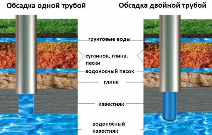 Что должно быть предусмотрено в рабочем проекте на бурение скважин