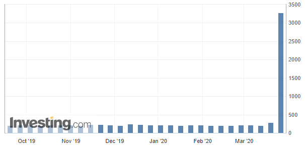 Число первичных заявок на получение пособий по безработице в США, сентябрь 2019 - март 2020