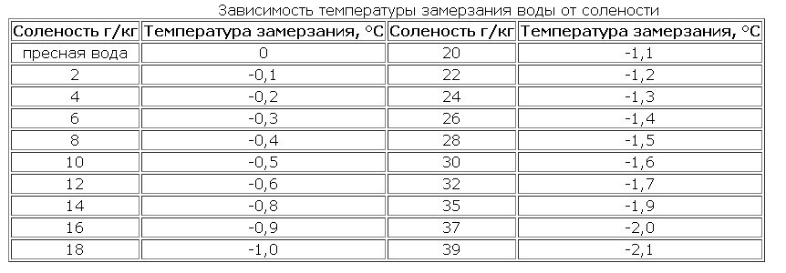 При какой температуре замерзает соленая вода таблица