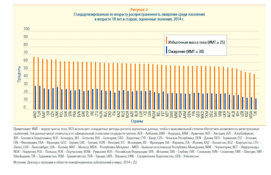 Для справки. В мировом рейтинге ВОЗ по "избыточной массы тела" за 2014г мы в середине списка. 