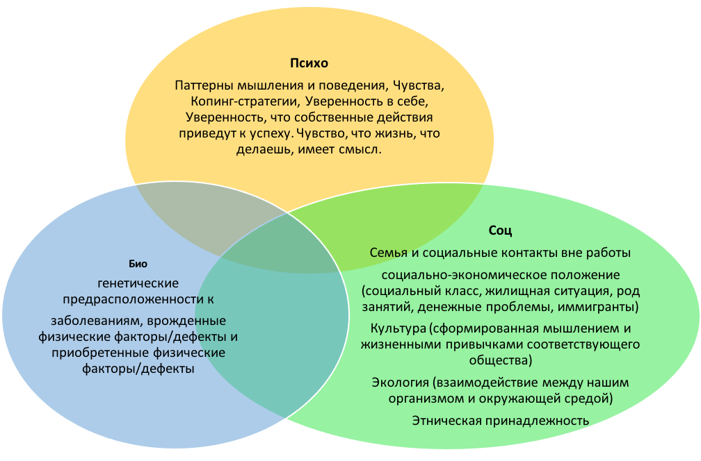 Психо функциональная. Биопсихосоциальная модель психических расстройств. Биопсихосоциальная модель болезни. Биомедицинская и биопсихосоциальная модель развития болезни. Психологические модели расстройств психологические.