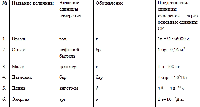 Внесистемные единицы измерения. Си объема в физике. Международная система единиц си. Международная система единиц – си (система интернациональная). Единицы измерения в системе си таблица.
