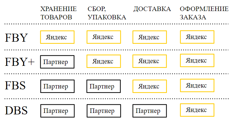 Особенности схем продаж через Яндекс маркет