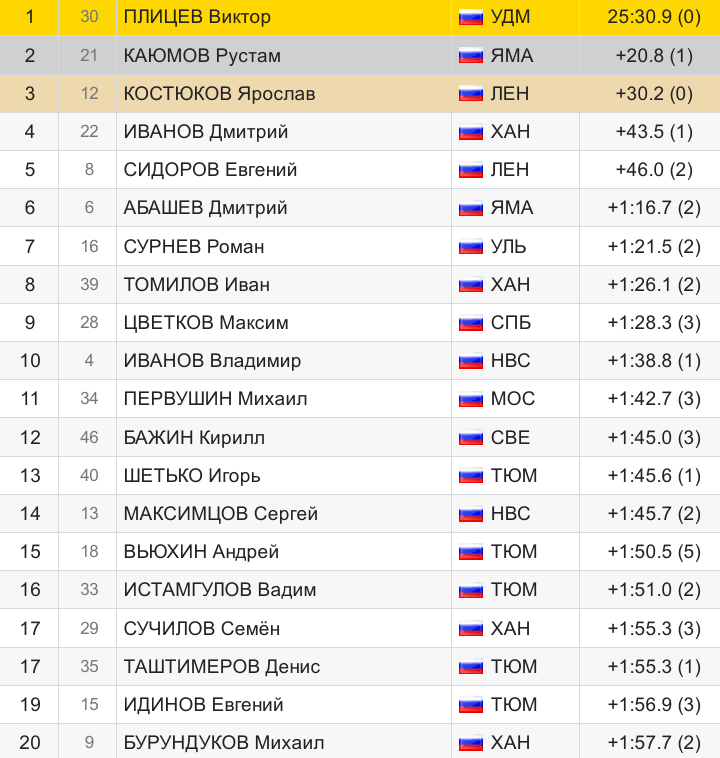 35 Илья Гаврилов МСК +3:06,5 (5)