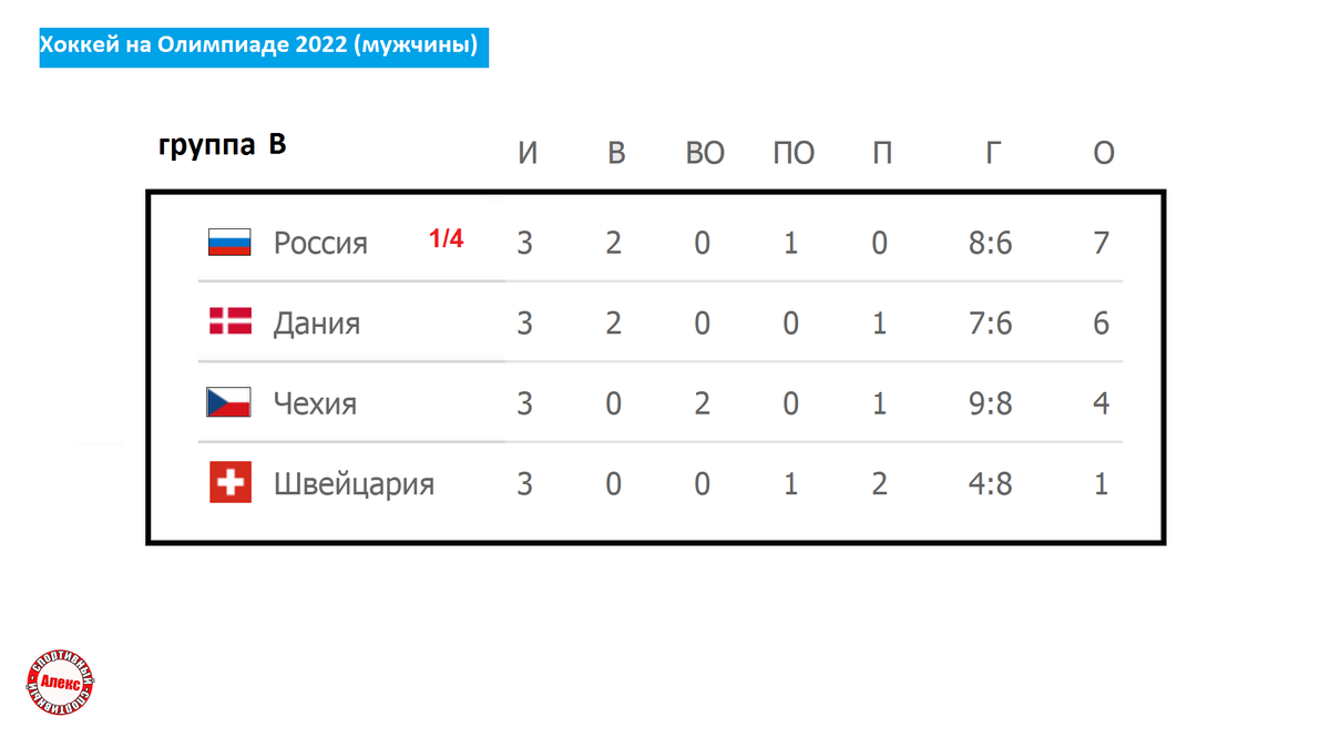 Кто выходит в ¼? Хоккей. Олимпиада. 4-й день. Результаты. Расписание.  Таблица. Россия - Чехия. | Алекс Спортивный * Футбол | Дзен