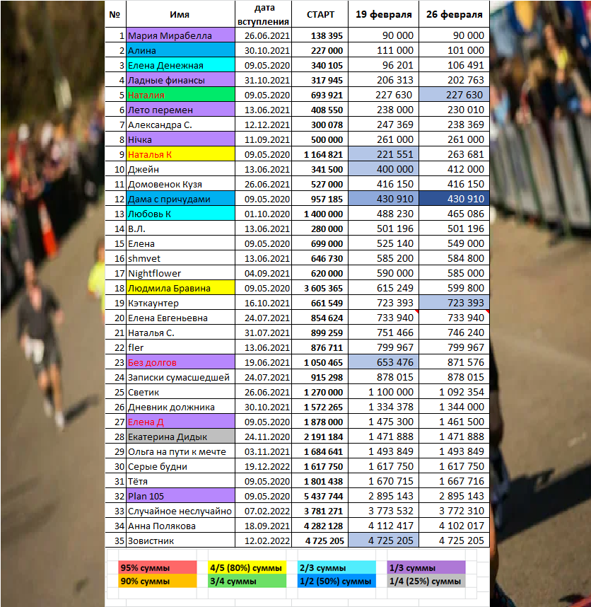 Красным шрифтом обозначены участники, которые достигли было определенного результата, но потом увеличили долг. Я цветовые категории обратно не забираю