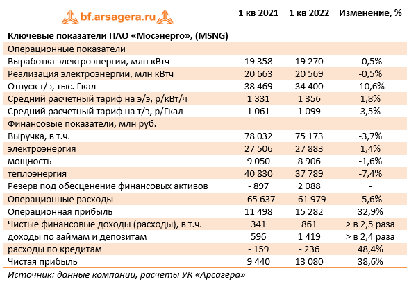 Баланс мосэнерго. Мосэнерго дивиденды 2023. Финансовые показатели ПАО Мосэнерго 2020-2022 годы.