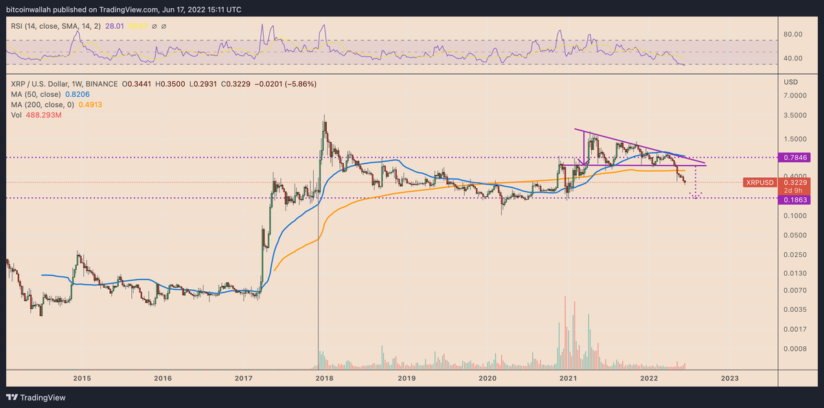 Недельный ценовой график XRP/USD с пробоем "нисходящего треугольника". Источник: TradingView