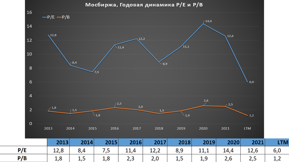 Rusfar cny. Ev EBITDA мультипликатор. Капитализация компаний на Московской бирже. Полюс дивиденды 2022. MOEX 2022.