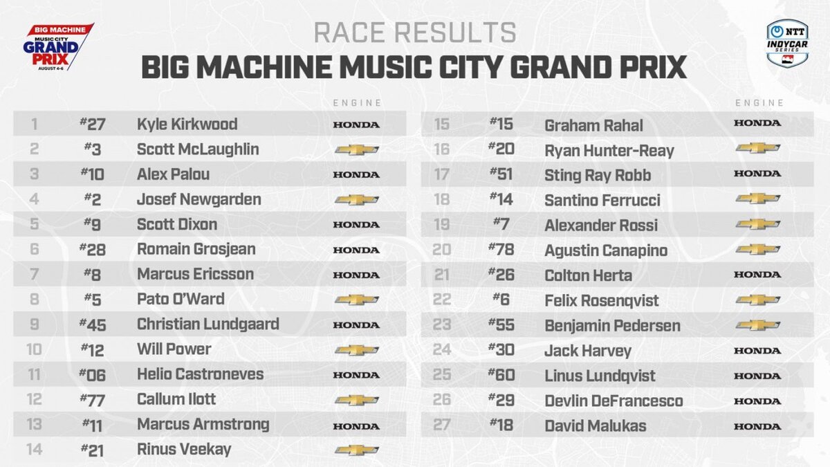 Результаты гонки в НэшвиллеФото: IndyCar  📷
