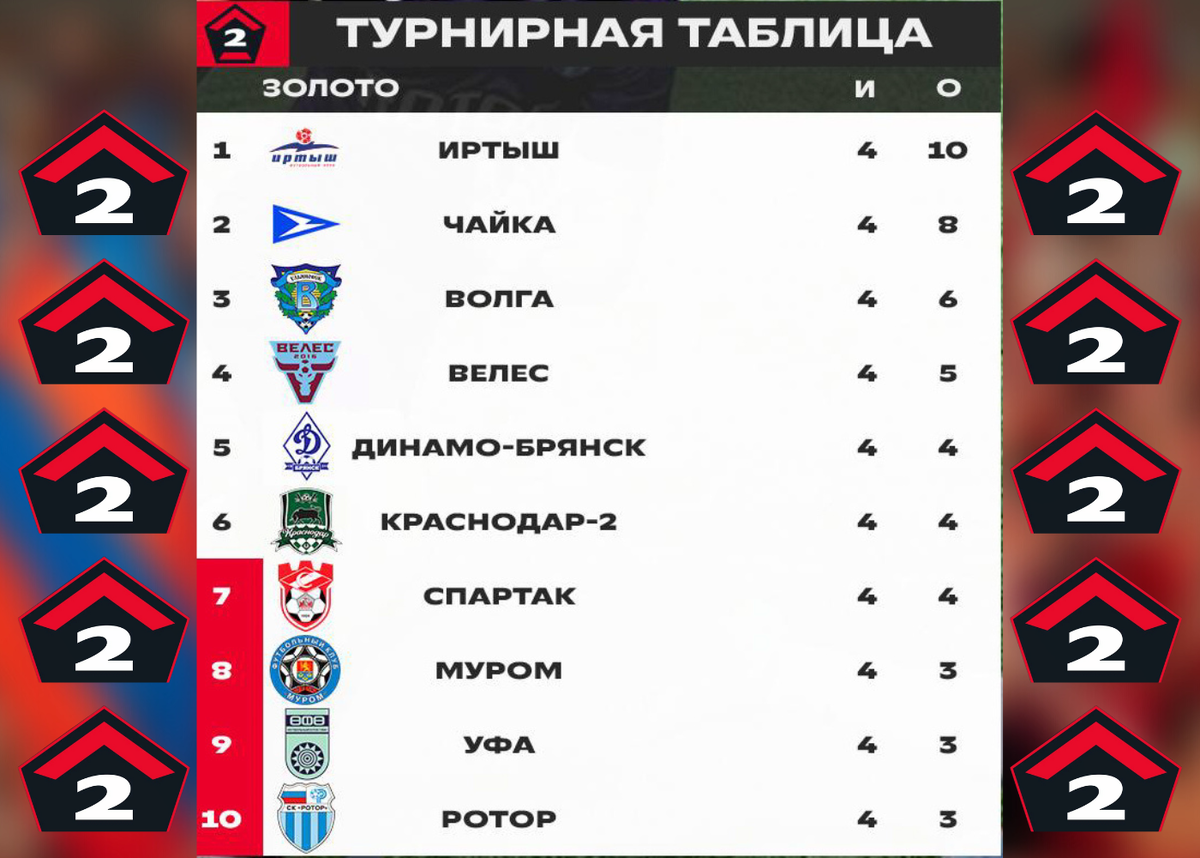 Результат 4 тура. Футбол России. 3 Лига России. Первая лига России по футболу. Лига а Россия вторая лига.