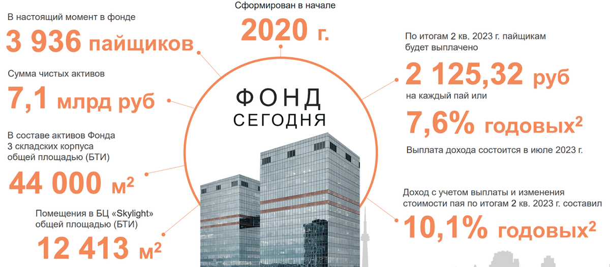 Продолжаю смотреть на инвестиции в бумажную недвижимость. На очереди Рентный доход от ВТБ или, если точнее, от их УК Сбережения+.-3