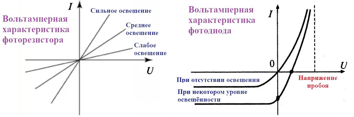 ВАХ фоторезистора и фотодиода