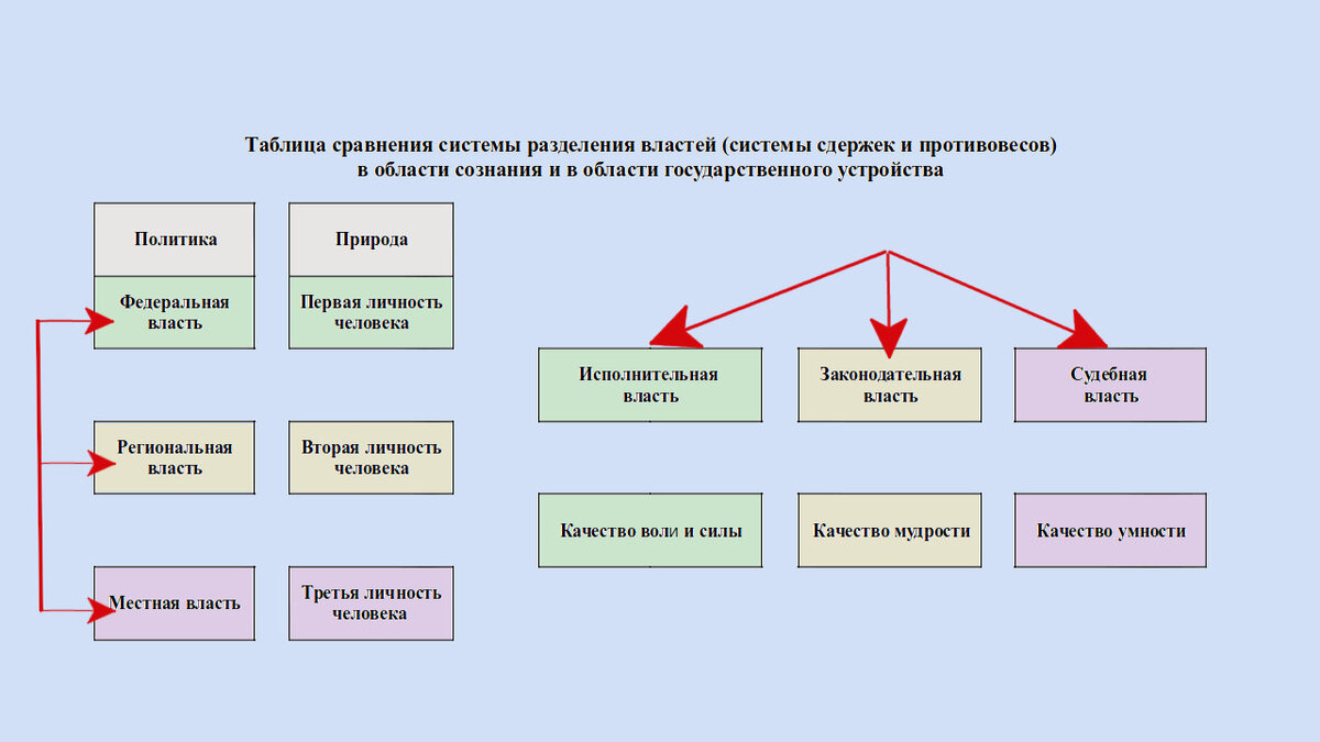 Система сдержек и противовесов таблица