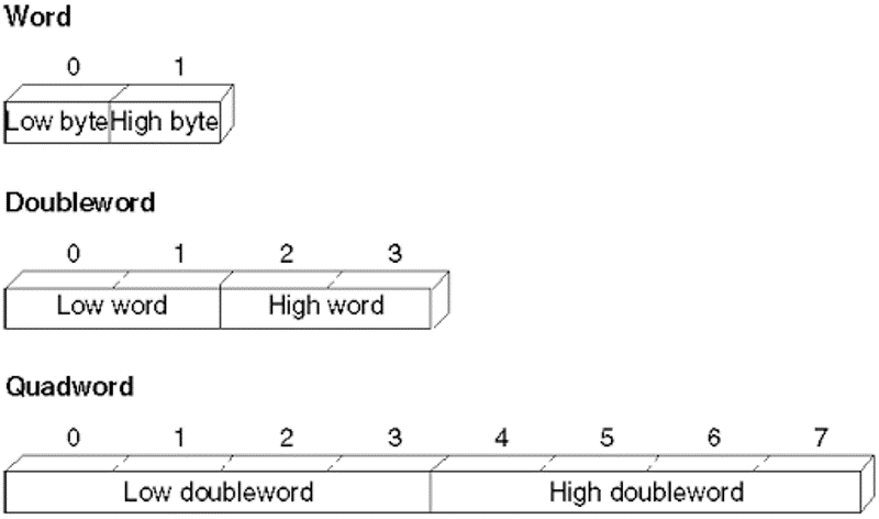 Структура машинных слов