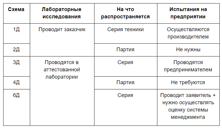 Схемы декларирования