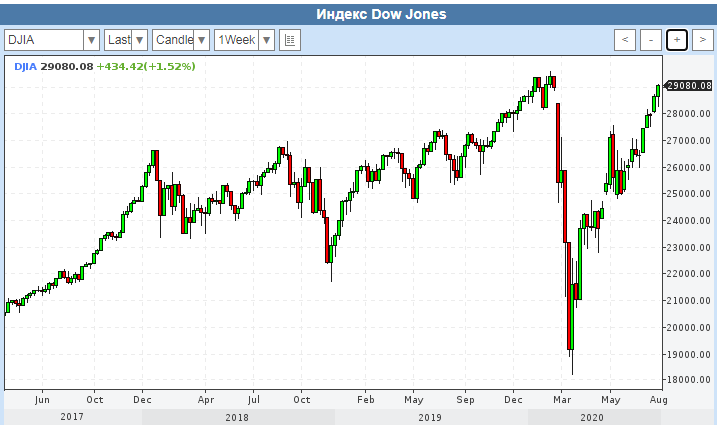 Котировки акций на 2 сентября 2020