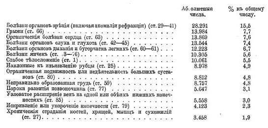 Болезни и физические недостатки призывников (по данным 1913 года).