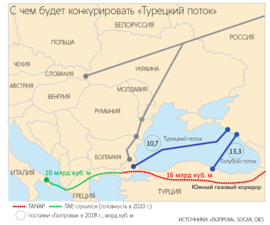 Турецкий поток схема