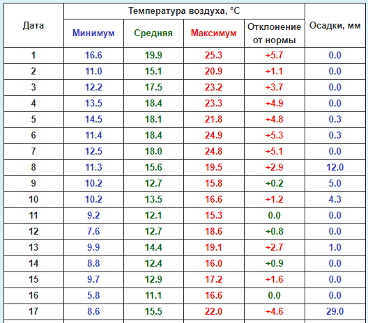 Когда включат отопление в Москве осенью 2020 года — Собянин рассказал о начале отопительного сезона