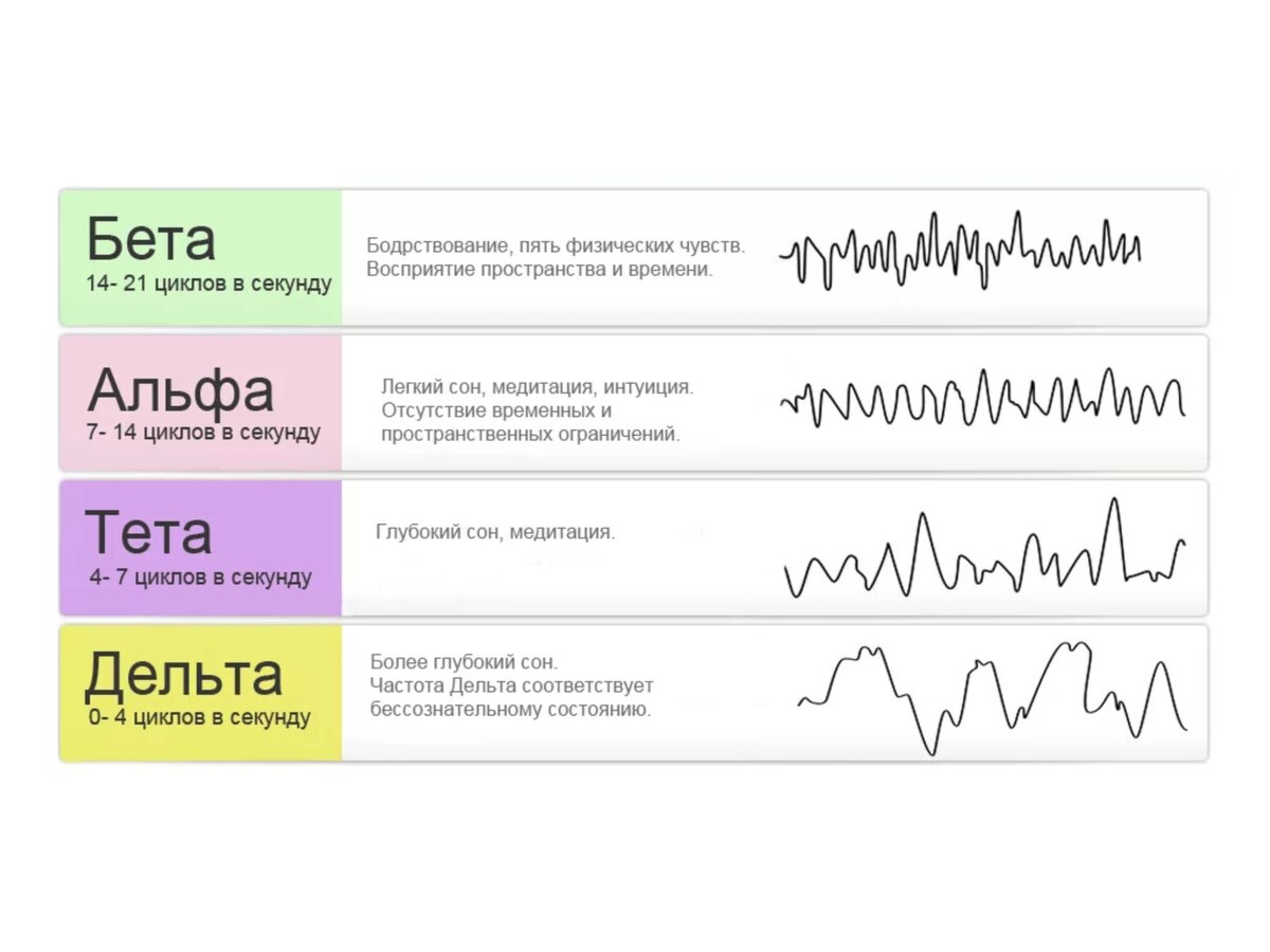 Дельта активность на ээг. Волны бета альфа тета частоты. Ритмы мозга альфа бета тета дельта ритмы. Альфа бета гамма тета волны частоты мозга. Альфа ритм ээг.